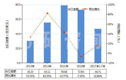 2013-2017年7月中國硝酸鈣和硝酸銨的復(fù)鹽及混合物(HS31026000)出口總額及增速統(tǒng)計 2013-2017年7月中國硝酸鈣和硝酸銨的復(fù)鹽及混合物(HS31026000)出口總額及增速統(tǒng)計